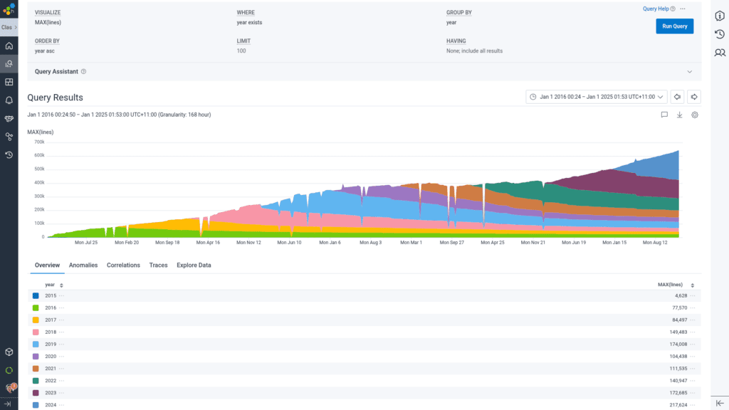 The total number of lines of code in our codebase approximately doubled over the past five years, increasing the amount of work incurred both for compilation and for unit testing.