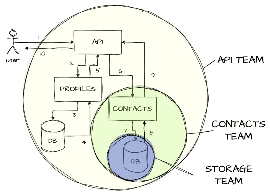 A diagram of SLOs that affect multiple teams.