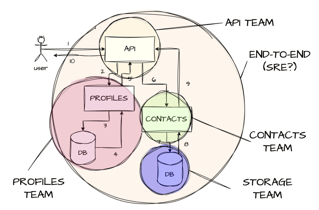 A diagram of SLOs cut up appropriately between teams.